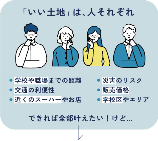 ・学校や職場までの距離 ・交通利便 ・周辺環境 ・災害リスク ・販売価格 ・学校区やエリア など… 希望条件は人それぞれ。