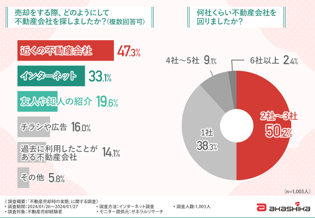 不動産会社の探し方