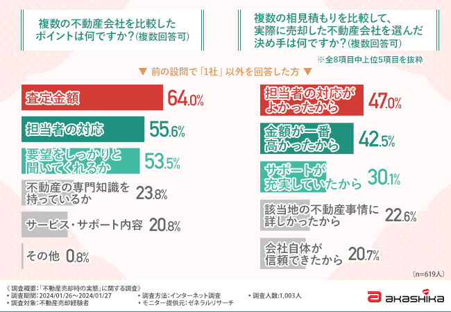 不動産会社の決め手