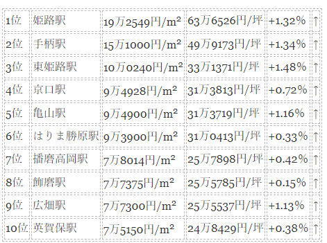 駅時価ランキング