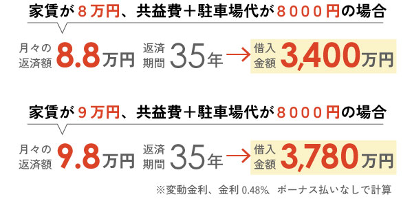 姫路市の平均家賃を返済額に置き換えた場合のシミュレーション