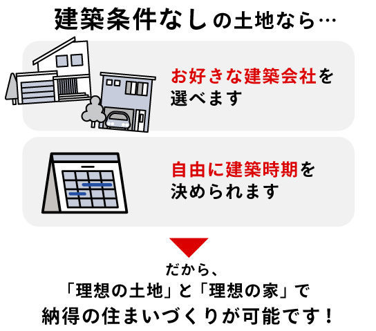 建築条件なしの土地なら、納得の住まいづくりができる